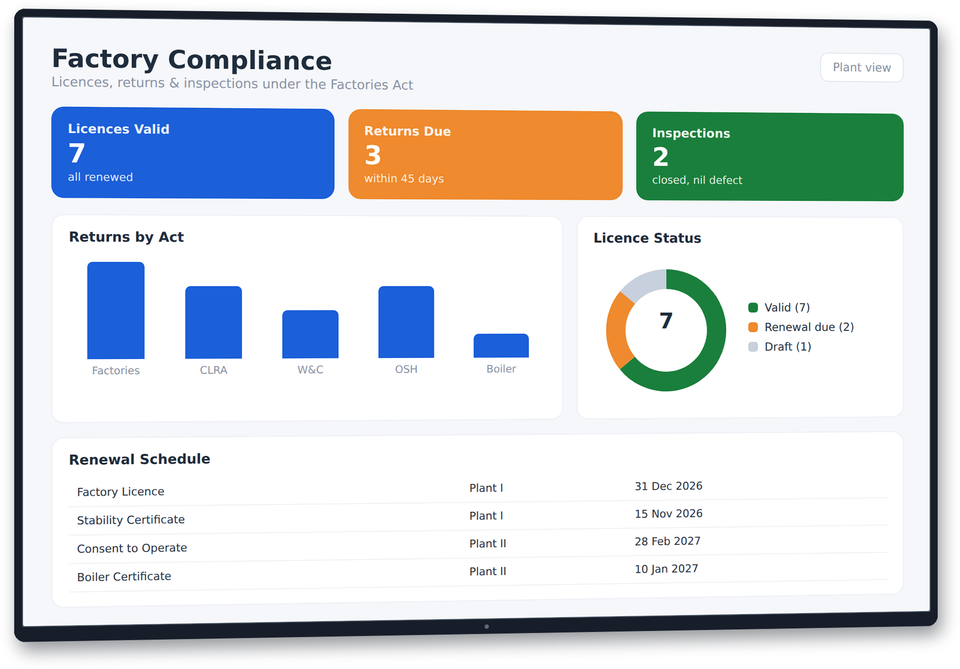 CUSEC Factory Compliance Dashboard
